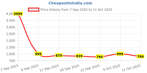 myntra.com Killer Men Running Non-Marking Sports Shoes killer Price History Graph from 7 Sep 2025 to 11 Oct 2025