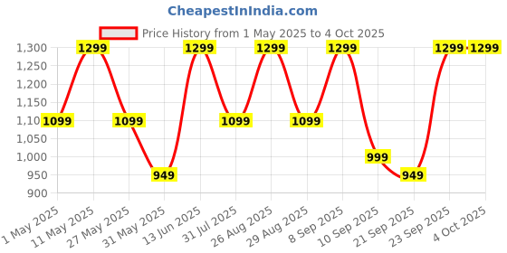 myntra.com Killer Men Running Shoes killer Price History Graph from 1 May 2025 to 4 Oct 2025