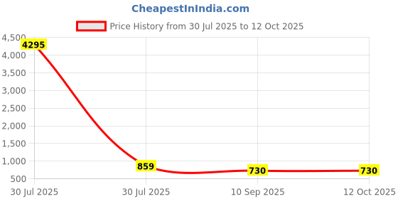 myntra.com Killer Men Sandals killer Price History Graph from 30 Jul 2025 to 11 Oct 2025
