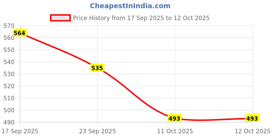 myntra.com Killer Men Self Design Thong Flip-Flops killer Price History Graph from 17 Sep 2025 to 11 Oct 2025