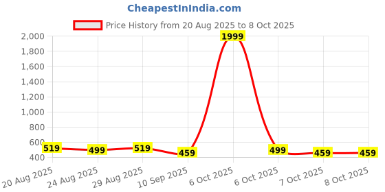 myntra.com Killer Men Set Of 2 Solid Casual Belt killer Price History Graph from 20 Aug 2025 to 8 Oct 2025