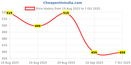 myntra.com Killer Men Set of 2 Textured Formal Belt killer Price History Graph from 19 Aug 2025 to 6 Oct 2025
