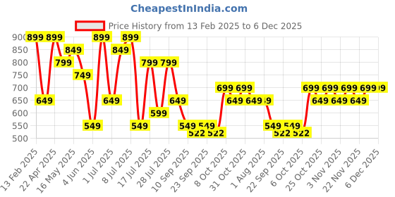 myntra.com Killer Men Shoe-Style Sandals killer Price History Graph from 13 Feb 2025 to 5 Dec 2025