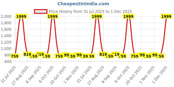 myntra.com Killer Men Slider Buckle Belt killer Price History Graph from 31 Jul 2025 to 1 Dec 2025