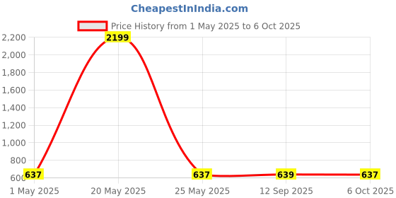 myntra.com Killer Men Sliders killer Price History Graph from 1 May 2025 to 6 Oct 2025