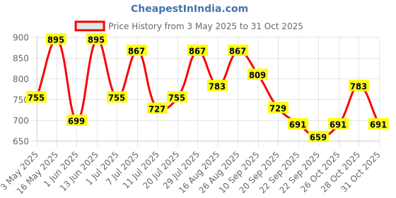 myntra.com Killer Men Slip-On Comfort Sandals killer Price History Graph from 3 May 2025 to 30 Oct 2025
