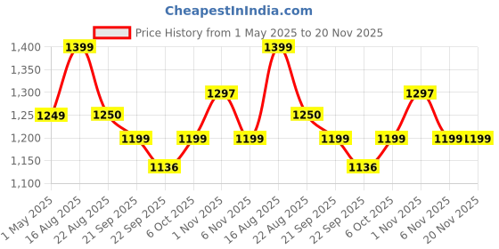 myntra.com Killer Men Slip-on Lace-up Sneakers killer Price History Graph from 1 May 2025 to 20 Nov 2025
