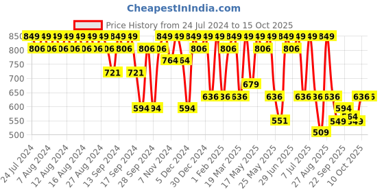 myntra.com Killer Men Slip On Lightweight Loafers killer Price History Graph from 24 Jul 2024 to 14 Oct 2025