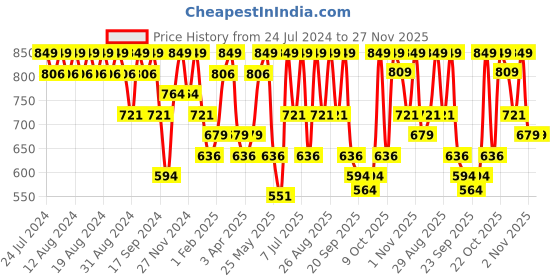 myntra.com Killer Men Slip On Lightweight Penny Loafers killer Price History Graph from 24 Jul 2024 to 27 Nov 2025