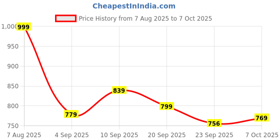 myntra.com Killer Men Slip-On Lightweight Penny Loafers killer Price History Graph from 7 Aug 2025 to 4 Oct 2025