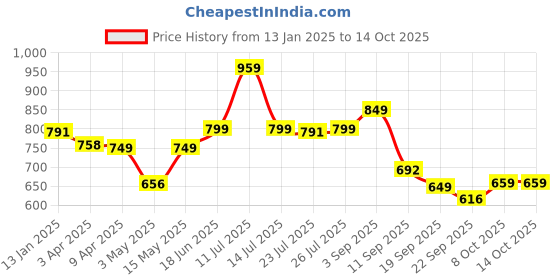myntra.com Killer Men Slip-On Loafers killer Price History Graph from 13 Jan 2025 to 13 Oct 2025