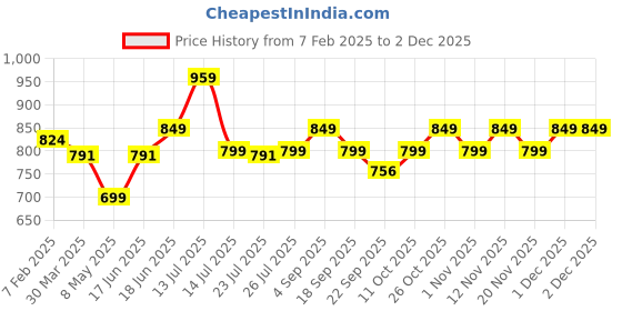 myntra.com Killer Men Slip-On Loafers killer Price History Graph from 7 Feb 2025 to 1 Dec 2025