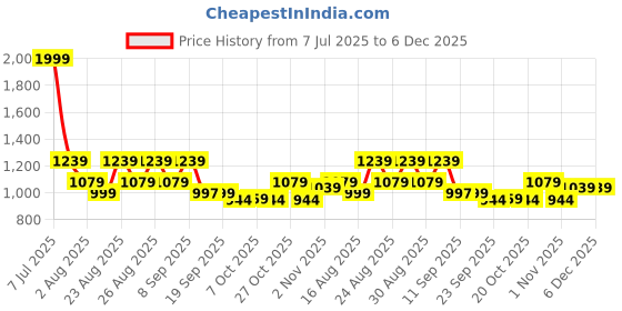 myntra.com Killer Men Slip-On Loafers killer Price History Graph from 7 Jul 2025 to 6 Dec 2025