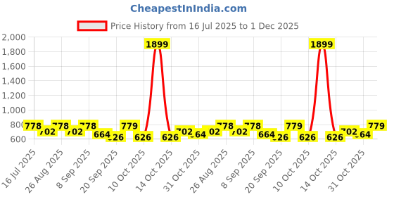 myntra.com Killer Men Slip-On Loafers killer Price History Graph from 16 Jul 2025 to 1 Dec 2025