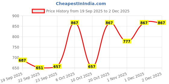 myntra.com Killer Men Slip-On Loafers killer Price History Graph from 19 Sep 2025 to 1 Dec 2025
