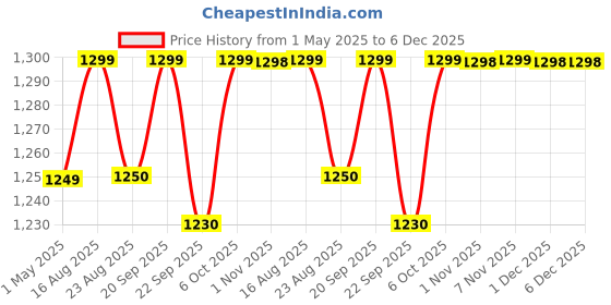 myntra.com Killer Men Slip-On Loafers Casual Shoes killer Price History Graph from 1 May 2025 to 6 Dec 2025