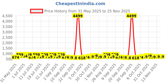 myntra.com Killer Men Slip On Loafers with Buckle killer Price History Graph from 31 May 2025 to 25 Nov 2025
