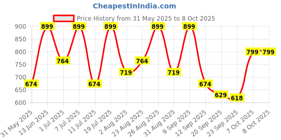 myntra.com Killer Men Slip On Loafers With Buckle killer Price History Graph from 31 May 2025 to 8 Oct 2025