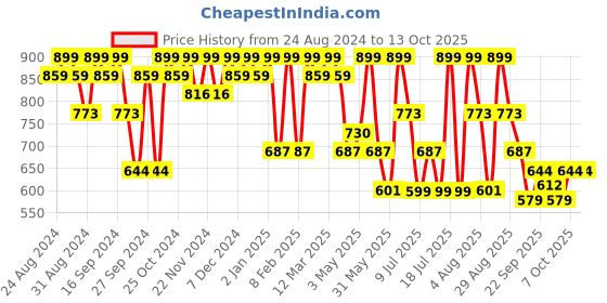 myntra.com Killer Men Slip On Running Shoes killer Price History Graph from 24 Aug 2024 to 12 Oct 2025
