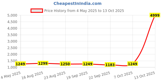 myntra.com Killer Men Slip-On Sneakers killer Price History Graph from 4 May 2025 to 13 Oct 2025
