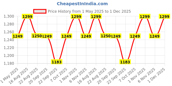 myntra.com Killer Men Slip-On Sneakers killer Price History Graph from 1 May 2025 to 1 Dec 2025