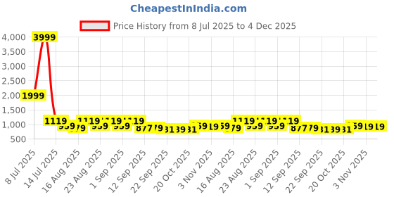 myntra.com Killer Men Slip-On Sneakers killer Price History Graph from 8 Jul 2025 to 4 Dec 2025