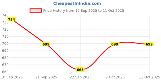 myntra.com Killer Men Slip-On Textured Lightweight Loafers killer Price History Graph from 10 Sep 2025 to 10 Oct 2025