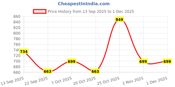 myntra.com Killer Men Slip-on Textured Loafers killer Price History Graph from 13 Sep 2025 to 30 Nov 2025