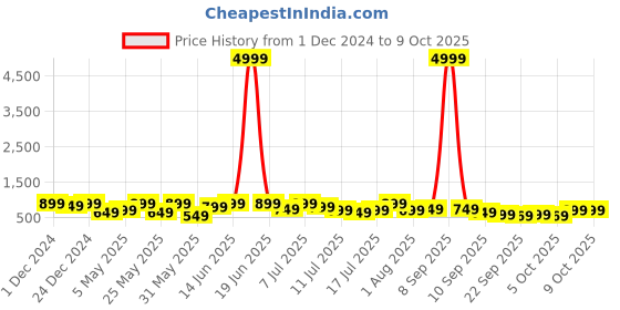 myntra.com Killer Men Sneakers killer Price History Graph from 1 Dec 2024 to 9 Oct 2025