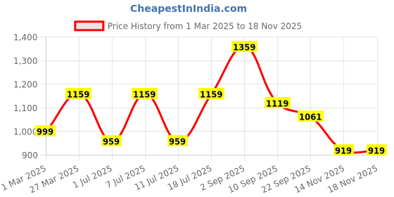 myntra.com Killer Men Sneakers killer Price History Graph from 1 Mar 2025 to 17 Nov 2025