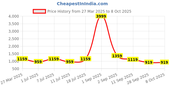 myntra.com Killer Men Sneakers killer Price History Graph from 27 Mar 2025 to 8 Oct 2025