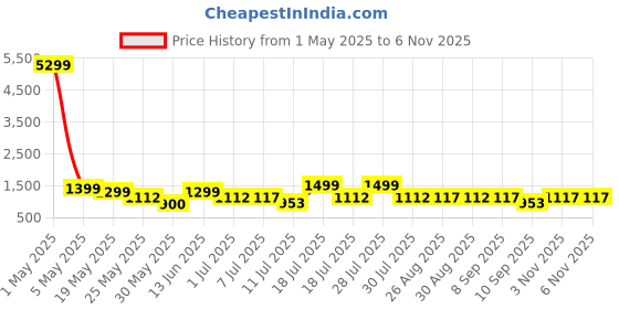 myntra.com Killer Men Sneakers killer Price History Graph from 1 May 2025 to 5 Nov 2025