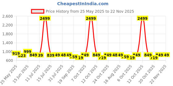 myntra.com Killer Men Sneakers killer Price History Graph from 25 May 2025 to 22 Nov 2025