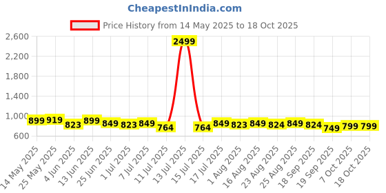 myntra.com Killer Men Sneakers killer Price History Graph from 14 May 2025 to 17 Oct 2025
