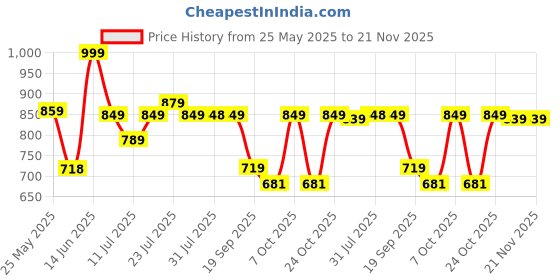 myntra.com Killer Men Sneakers killer Price History Graph from 25 May 2025 to 20 Nov 2025