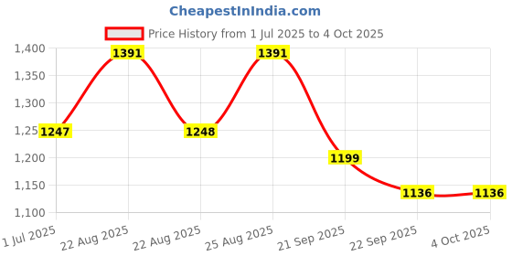myntra.com Killer Men Sneakers killer Price History Graph from 1 Jul 2025 to 4 Oct 2025
