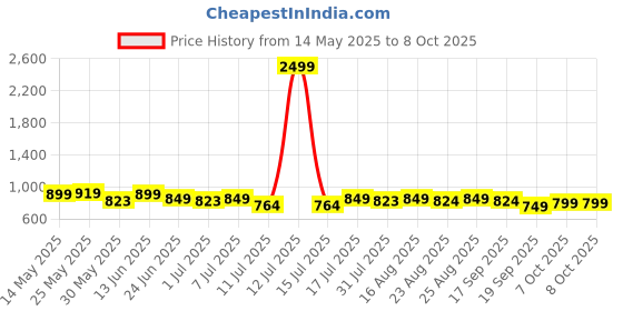 myntra.com Killer Men Sneakers killer Price History Graph from 14 May 2025 to 8 Oct 2025