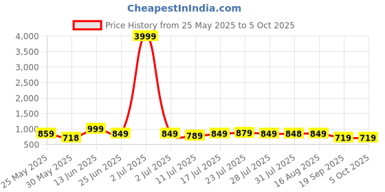 myntra.com Killer Men Sneakers killer Price History Graph from 25 May 2025 to 4 Oct 2025