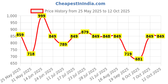 myntra.com Killer Men Sneakers killer Price History Graph from 25 May 2025 to 12 Oct 2025
