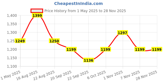 myntra.com Killer Men Sneakers killer Price History Graph from 1 May 2025 to 26 Nov 2025