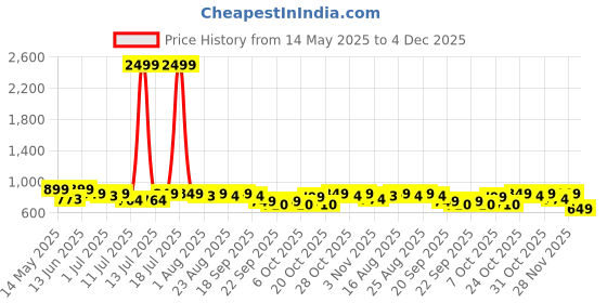 myntra.com Killer Men Sneakers killer Price History Graph from 14 May 2025 to 4 Dec 2025