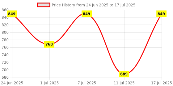 myntra.com Killer Men Sneakers killer Price History Graph from 24 Jun 2025 to 17 Jul 2025