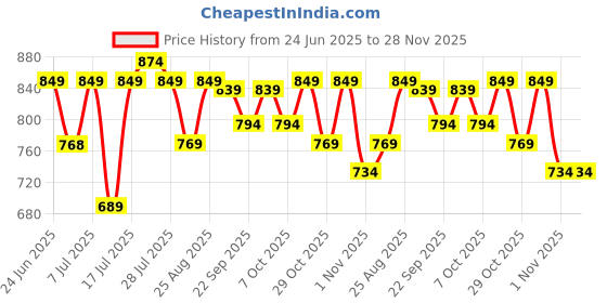 myntra.com Killer Men Sneakers killer Price History Graph from 24 Jun 2025 to 28 Nov 2025