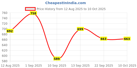 myntra.com Killer Men Sneakers killer Price History Graph from 12 Aug 2025 to 4 Oct 2025