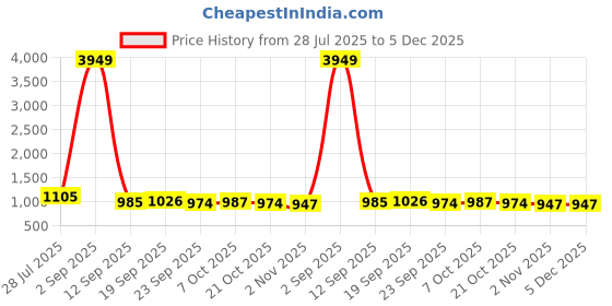 myntra.com Killer Men Sneakers Casual Shoes killer Price History Graph from 28 Jul 2025 to 5 Dec 2025