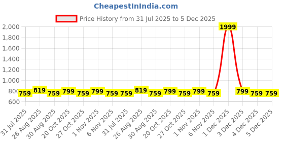 myntra.com Killer Men Solid Belt killer Price History Graph from 31 Jul 2025 to 4 Dec 2025