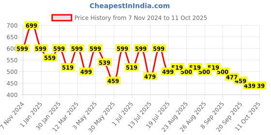 myntra.com Killer Men Solid Croslite Clogs killer Price History Graph from 7 Nov 2024 to 11 Oct 2025