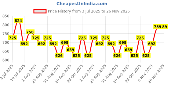 myntra.com Killer Men Solid Lace-Up Smart Casual Boat Shoes killer Price History Graph from 3 Jul 2025 to 25 Nov 2025
