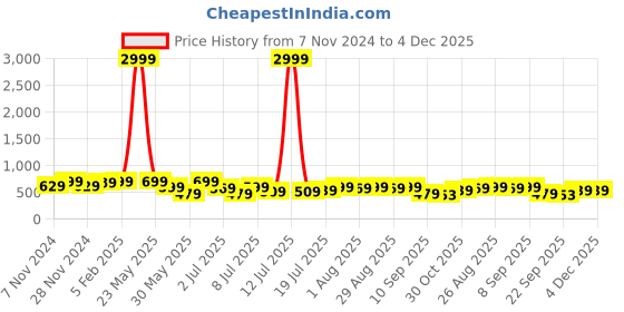 myntra.com Killer Men Solid Sliders killer Price History Graph from 7 Nov 2024 to 4 Dec 2025