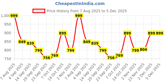 myntra.com Killer Men Solid Synthetic Leather Loafers killer Price History Graph from 7 Aug 2025 to 5 Dec 2025